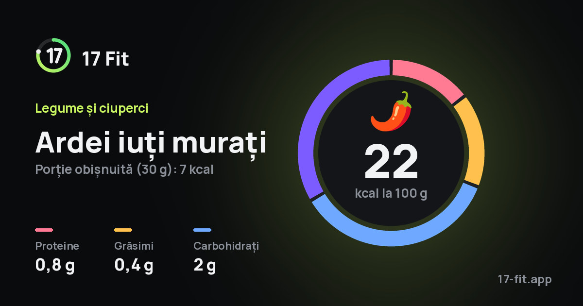 Ardei iuți murați: 22 kcal la 100 g, proteine 0,8 g, grăsimi 0,4 g, carbohidrați 2 g.