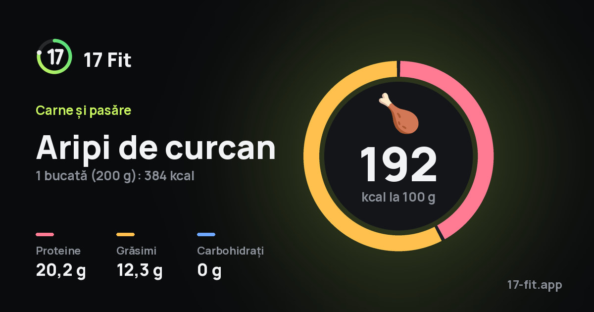 Aripi de curcan: 192 kcal la 100 g, proteine 20,2 g, grăsimi 12,3 g, carbohidrați 0 g.