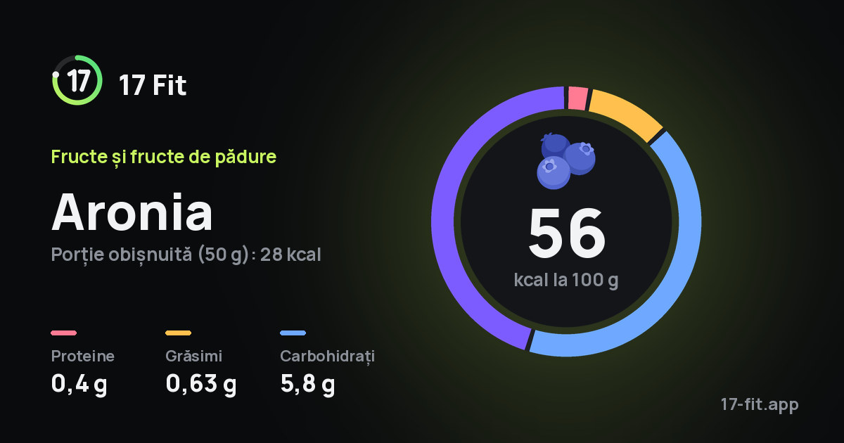 Aronia: 56 kcal la 100 g, proteine 0,4 g, grăsimi 0,63 g, carbohidrați 5,8 g.