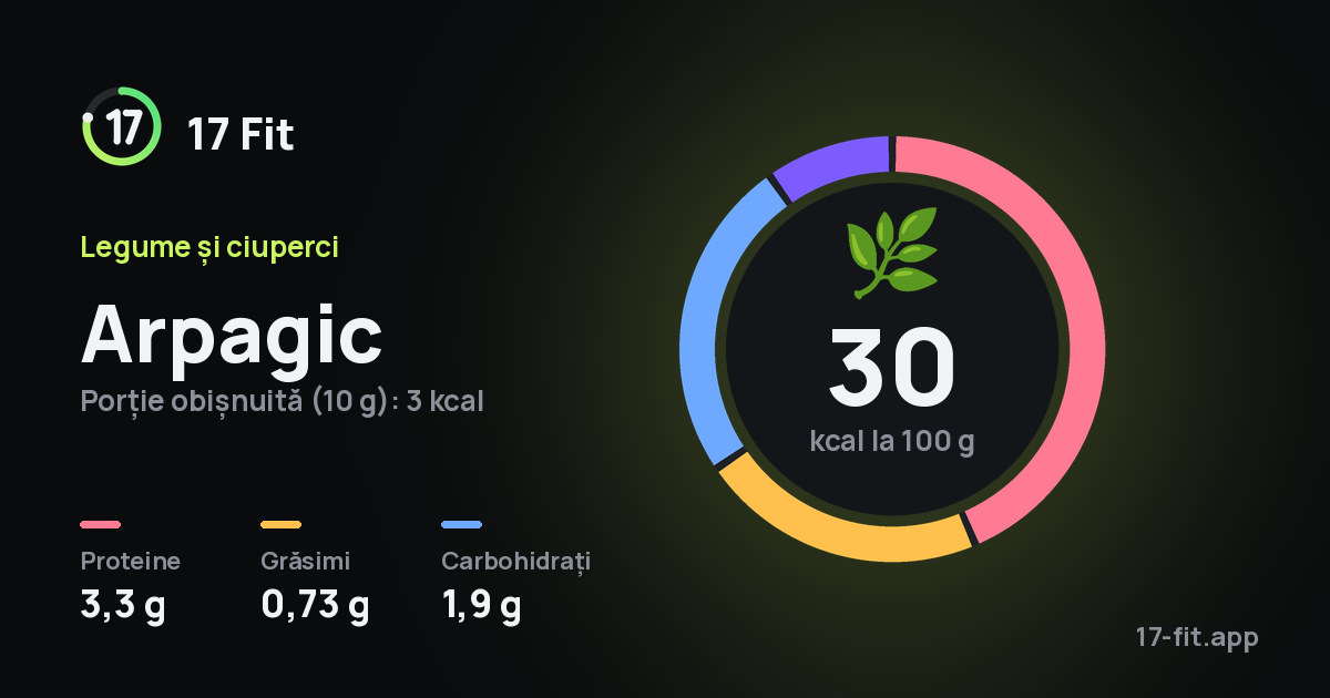 Arpagic: 30 kcal la 100 g, proteine 3,3 g, grăsimi 0,73 g, carbohidrați 1,9 g.