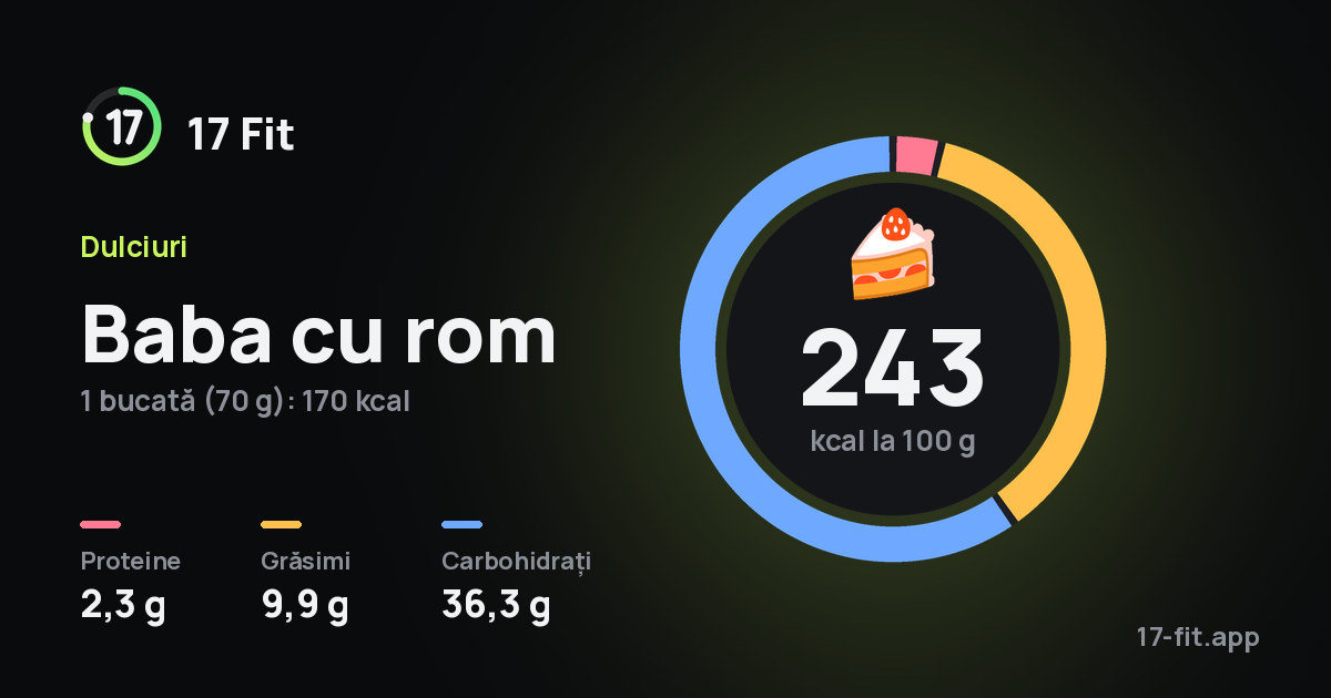 Baba cu rom: 243 kcal la 100 g, proteine 2,3 g, grăsimi 9,9 g, carbohidrați 36,3 g.
