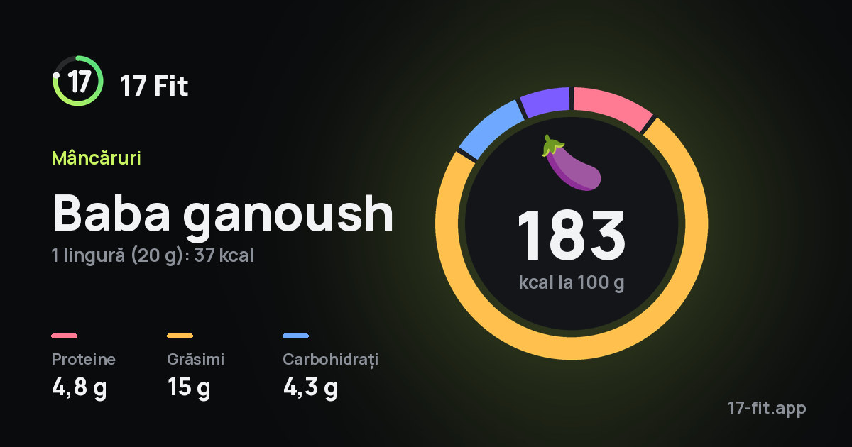 Baba ganoush: 183 kcal la 100 g, proteine 4,8 g, grăsimi 15 g, carbohidrați 4,3 g.