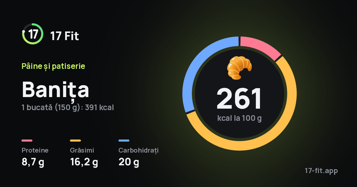 Banița: 261 kcal la 100 g, proteine 8,7 g, grăsimi 16,2 g, carbohidrați 20 g.