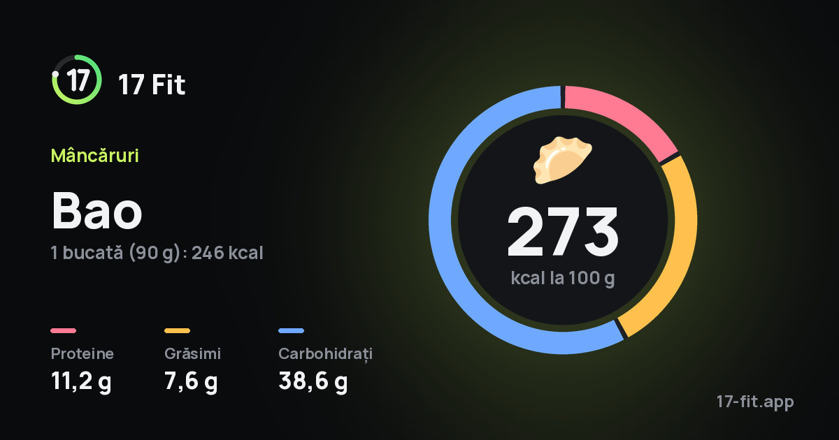 Bao: 273 kcal la 100 g, proteine 11,2 g, grăsimi 7,6 g, carbohidrați 38,6 g.