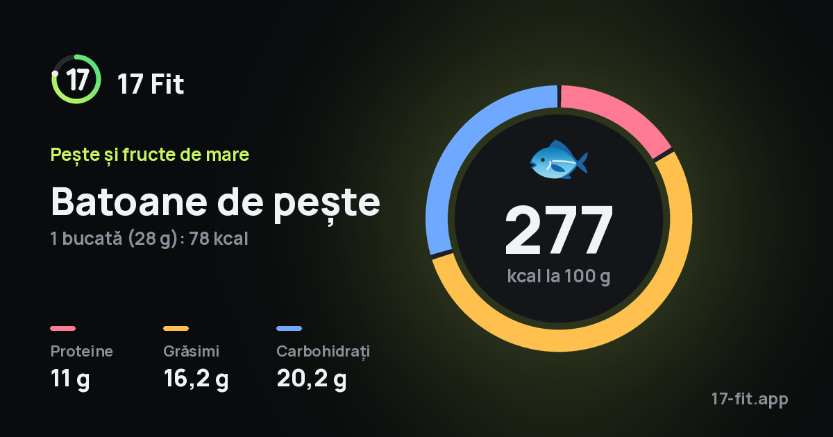 Batoane de pește: 277 kcal la 100 g, proteine 11 g, grăsimi 16,2 g, carbohidrați 20,2 g.