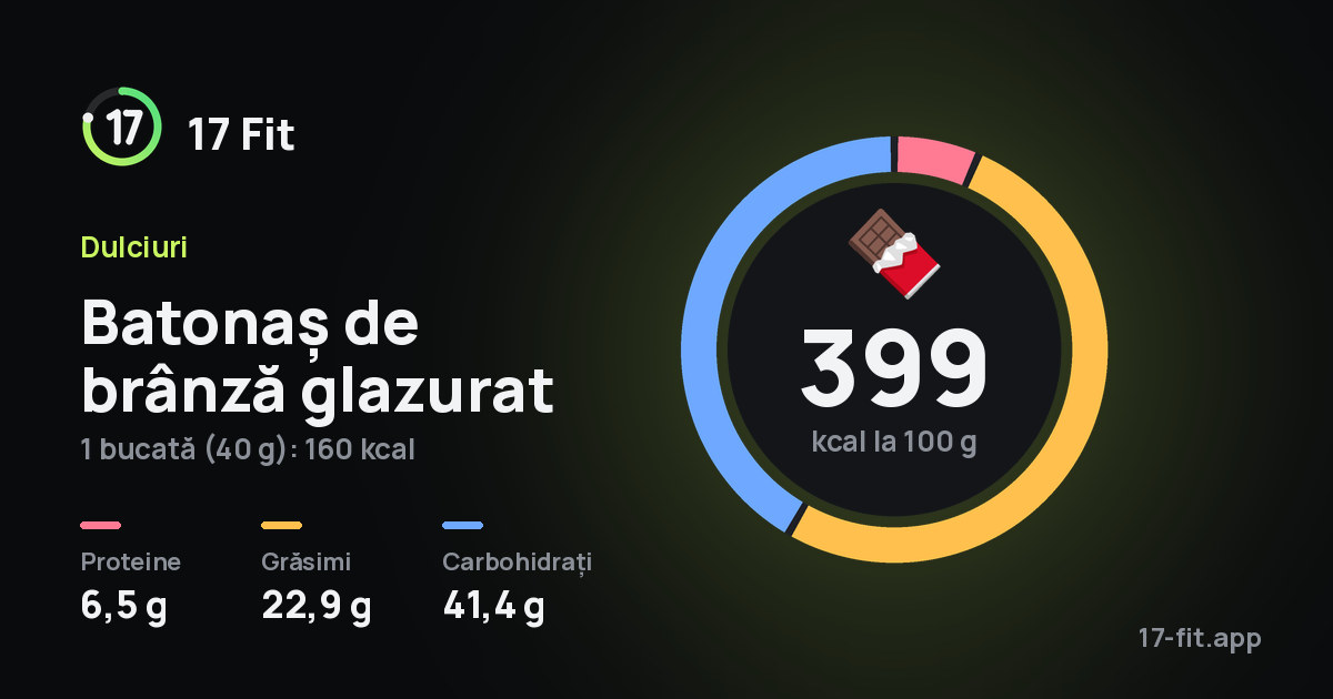 Batonaș de brânză glazurat: 399 kcal la 100 g, proteine 6,5 g, grăsimi 22,9 g, carbohidrați 41,4 g.