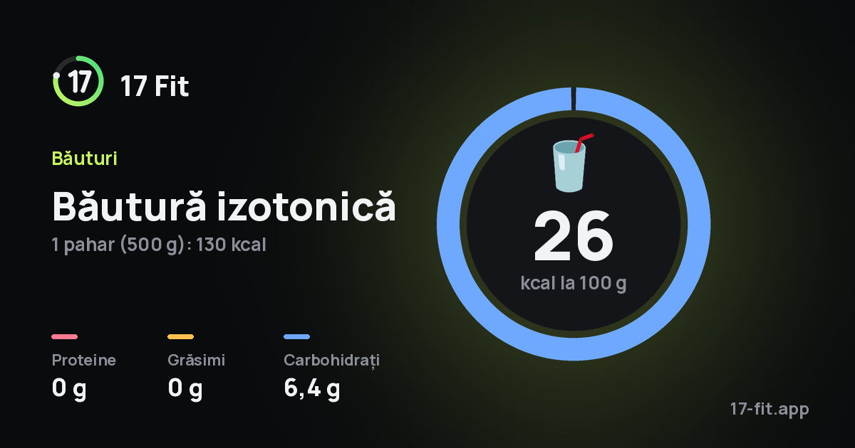 Băutură izotonică: 26 kcal la 100 g, proteine 0 g, grăsimi 0 g, carbohidrați 6,4 g.