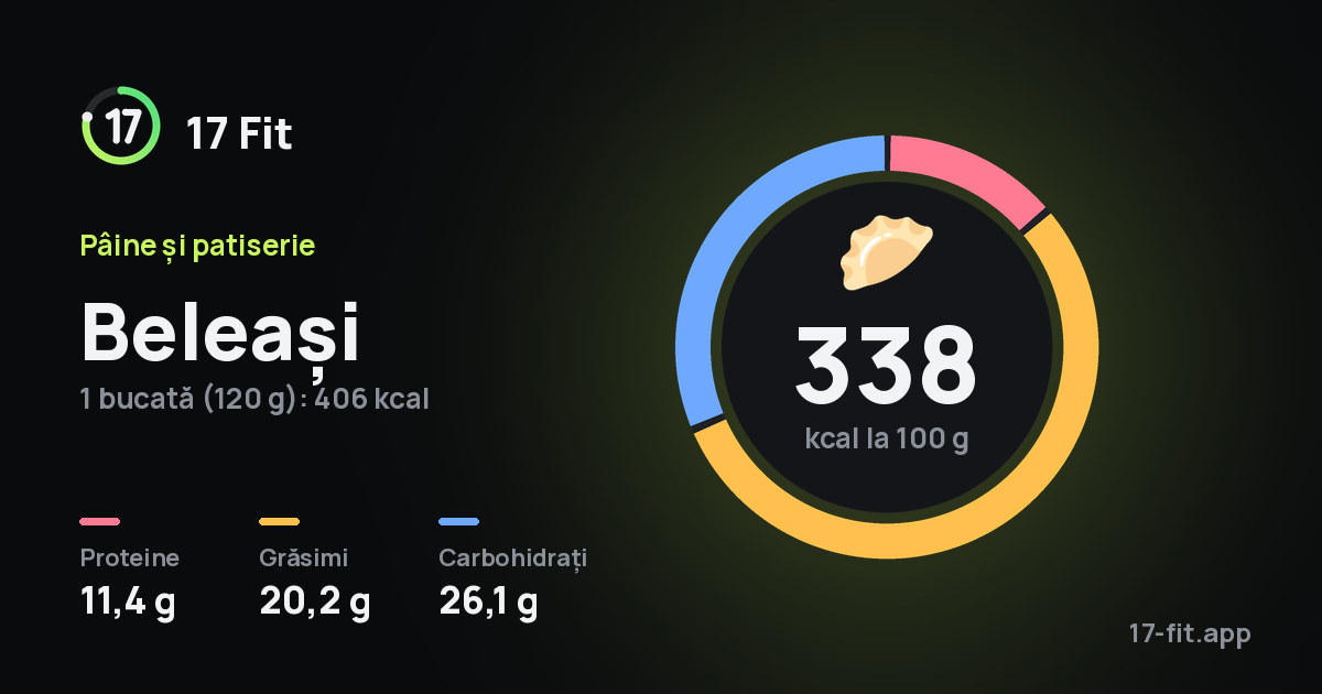 Beleași: 338 kcal la 100 g, proteine 11,4 g, grăsimi 20,2 g, carbohidrați 26,1 g.