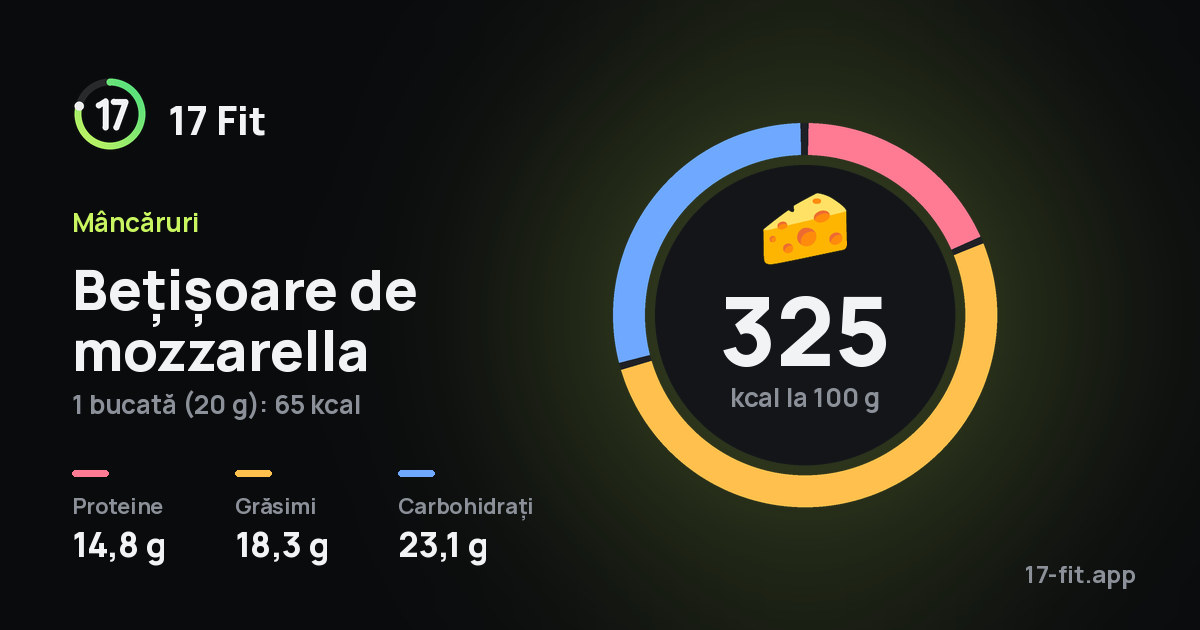 Bețișoare de mozzarella: 325 kcal la 100 g, proteine 14,8 g, grăsimi 18,3 g, carbohidrați 23,1 g.