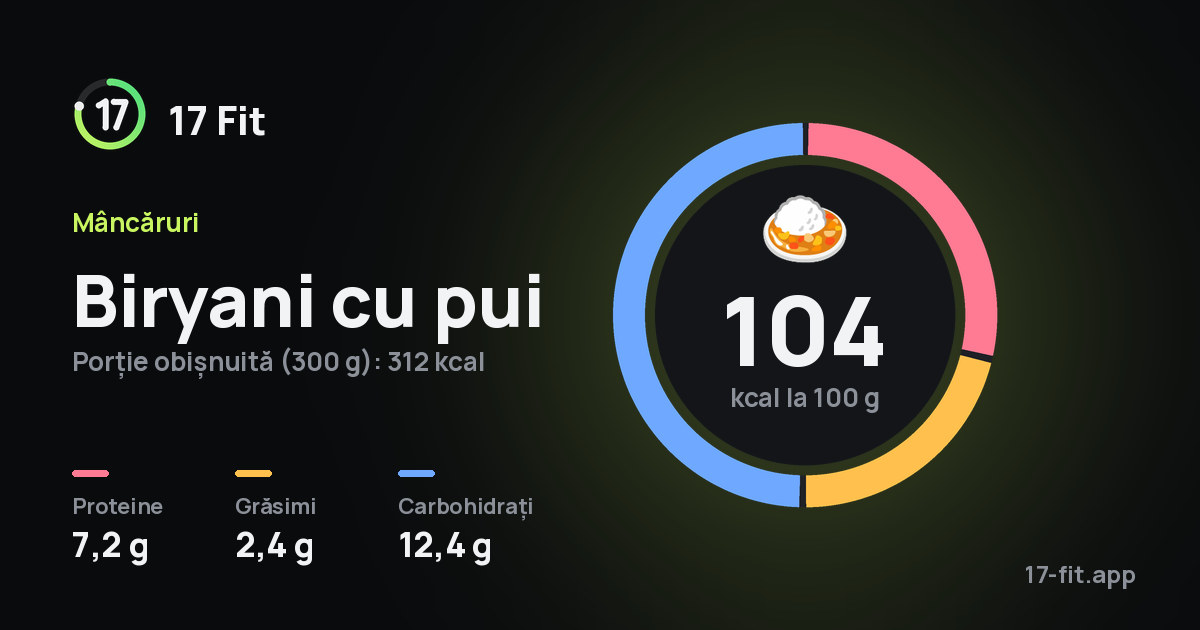 Biryani cu pui: 104 kcal la 100 g, proteine 7,2 g, grăsimi 2,4 g, carbohidrați 12,4 g.