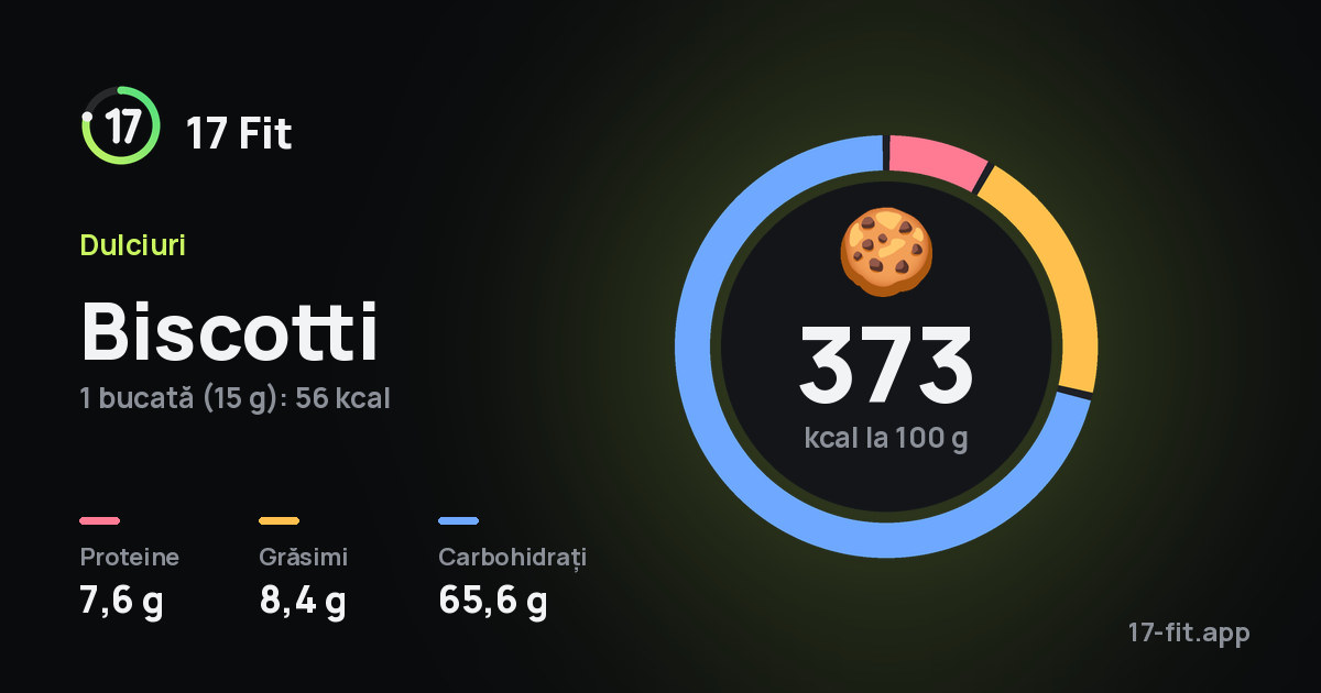 Biscotti: 373 kcal la 100 g, proteine 7,6 g, grăsimi 8,4 g, carbohidrați 65,6 g.