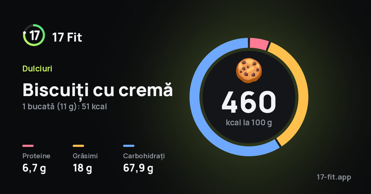 Biscuiți cu cremă: 460 kcal la 100 g, proteine 6,7 g, grăsimi 18 g, carbohidrați 67,9 g.