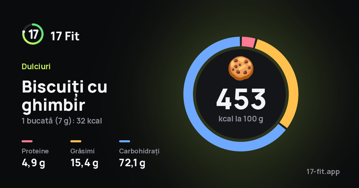 Biscuiți cu ghimbir: 453 kcal la 100 g, proteine 4,9 g, grăsimi 15,4 g, carbohidrați 72,1 g.