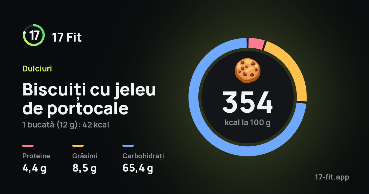 Biscuiți cu jeleu de portocale: 354 kcal la 100 g, proteine 4,4 g, grăsimi 8,5 g, carbohidrați 65,4 g.