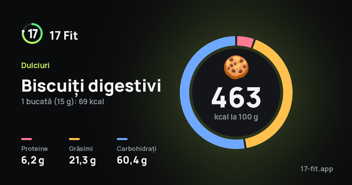 Biscuiți digestivi: 463 kcal la 100 g, proteine 6,2 g, grăsimi 21,3 g, carbohidrați 60,4 g.