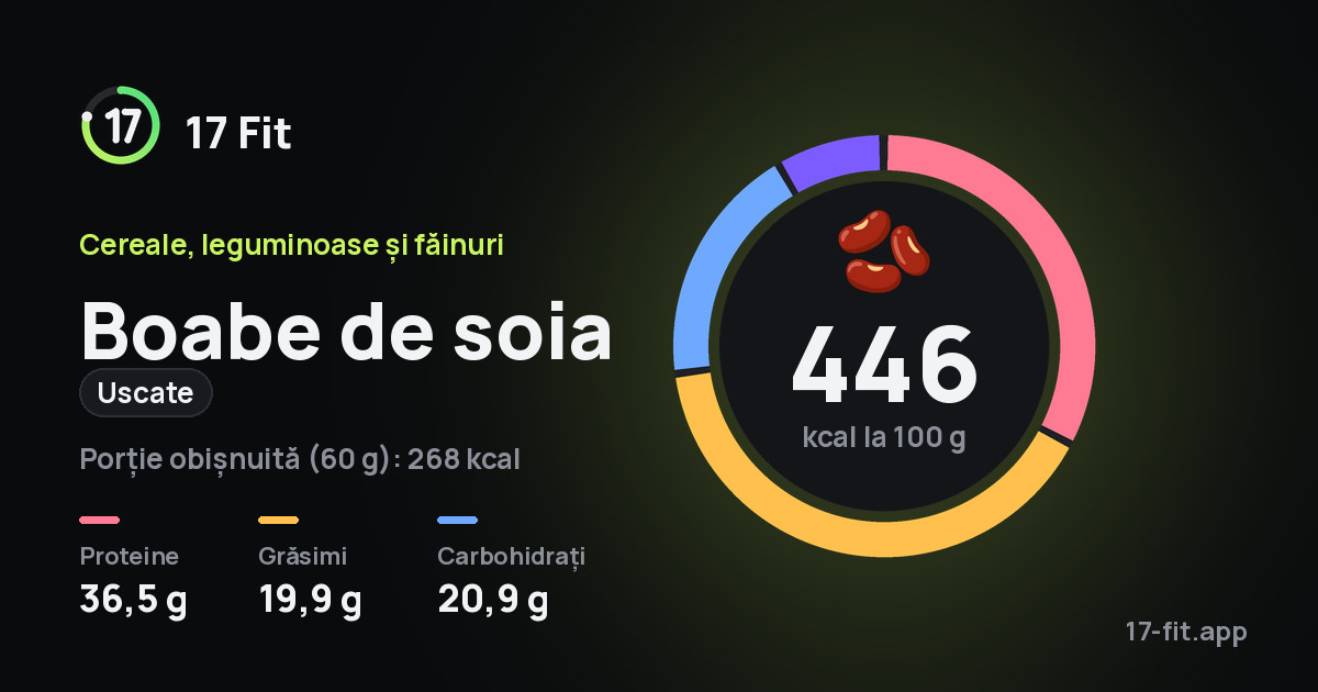 Boabe de soia (uscate): 446 kcal la 100 g, proteine 36,5 g, grăsimi 19,9 g, carbohidrați 20,9 g.