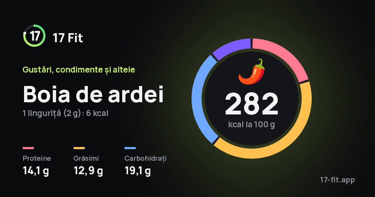Boia de ardei: 282 kcal la 100 g, proteine 14,1 g, grăsimi 12,9 g, carbohidrați 19,1 g.