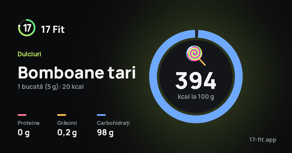 Bomboane tari: 394 kcal la 100 g, proteine 0 g, grăsimi 0,2 g, carbohidrați 98 g.