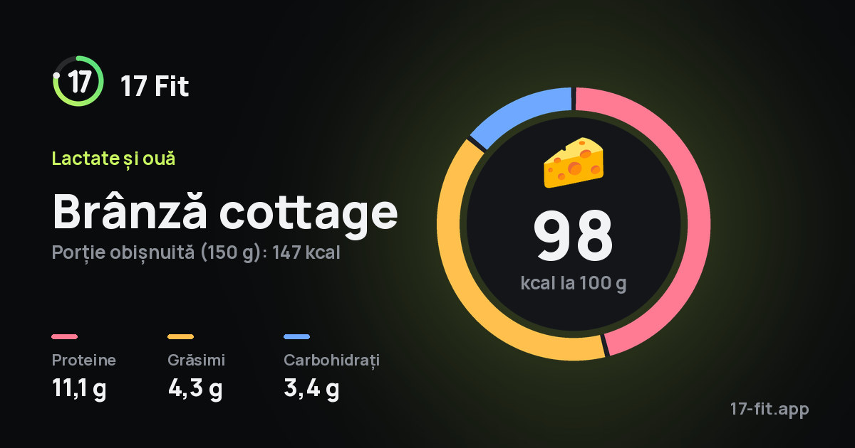 Brânză cottage: 98 kcal la 100 g, proteine 11,1 g, grăsimi 4,3 g, carbohidrați 3,4 g.