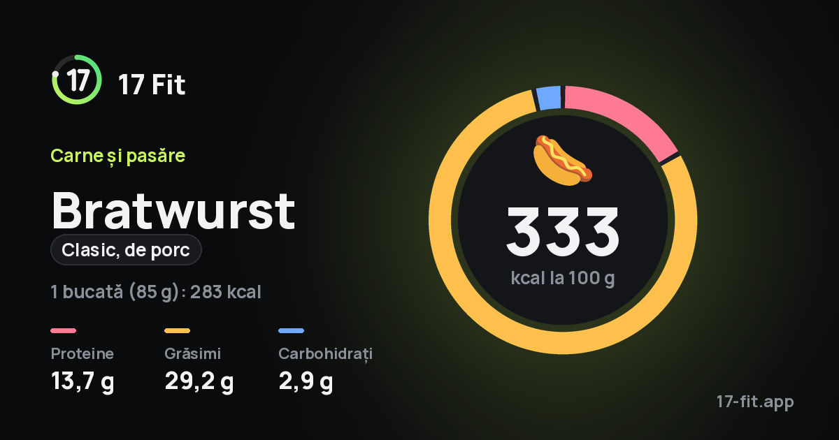 Bratwurst (clasic, de porc): 333 kcal la 100 g, proteine 13,7 g, grăsimi 29,2 g, carbohidrați 2,9 g.