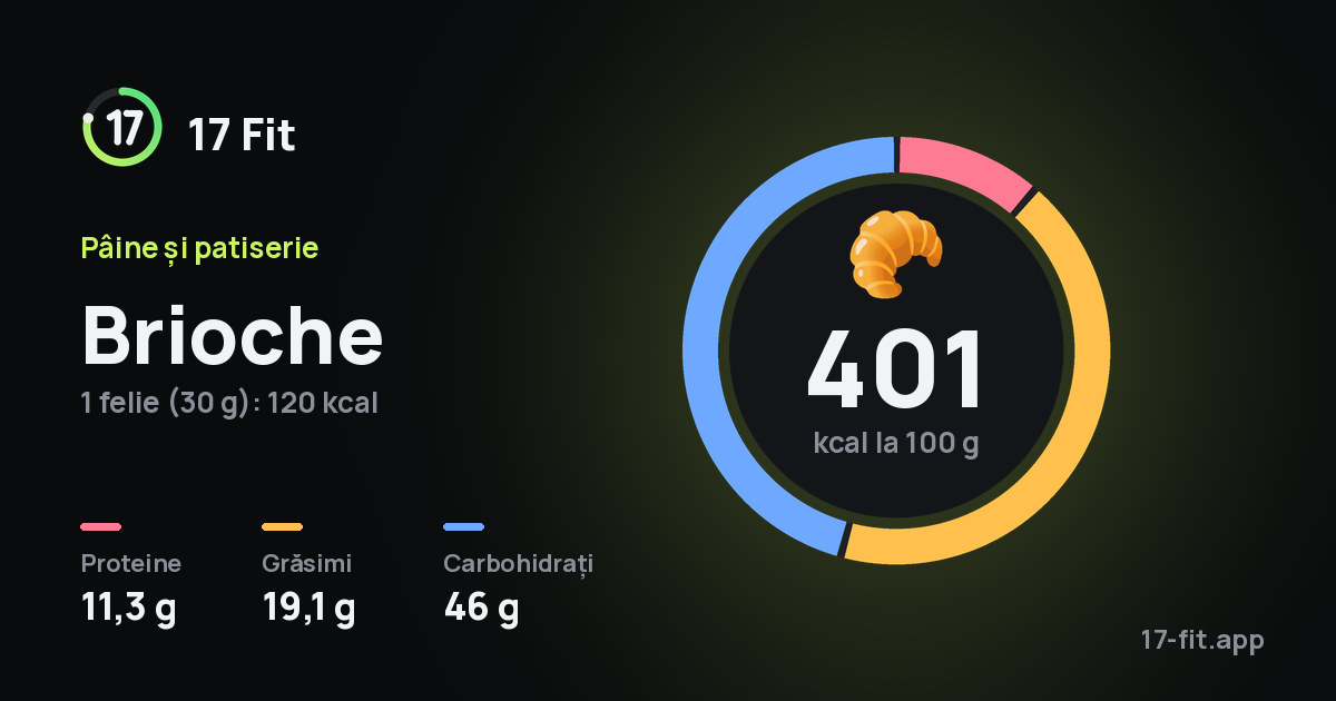 Brioche: 401 kcal la 100 g, proteine 11,3 g, grăsimi 19,1 g, carbohidrați 46 g.