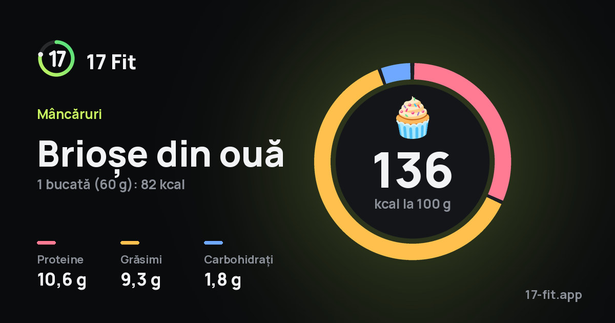 Brioșe din ouă: 136 kcal la 100 g, proteine 10,6 g, grăsimi 9,3 g, carbohidrați 1,8 g.