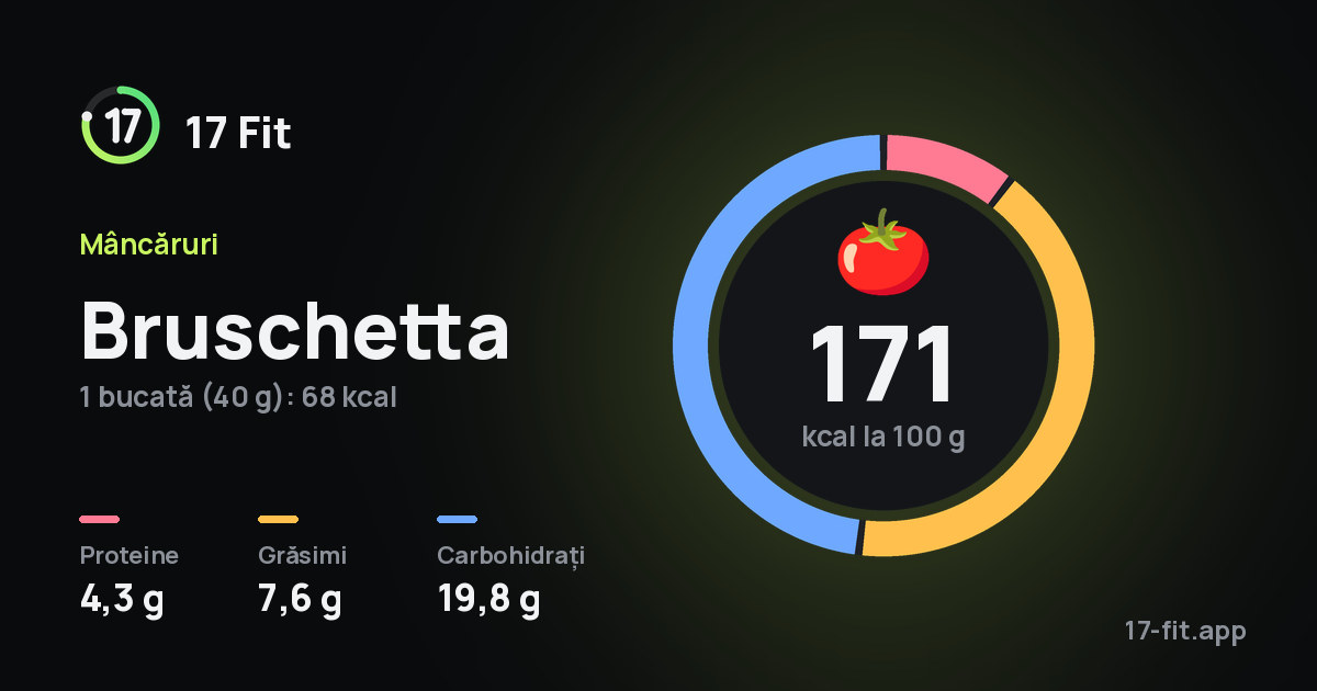 Bruschetta: 171 kcal la 100 g, proteine 4,3 g, grăsimi 7,6 g, carbohidrați 19,8 g.