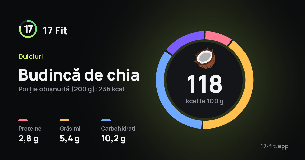 Budincă de chia: 118 kcal la 100 g, proteine 2,8 g, grăsimi 5,4 g, carbohidrați 10,2 g.