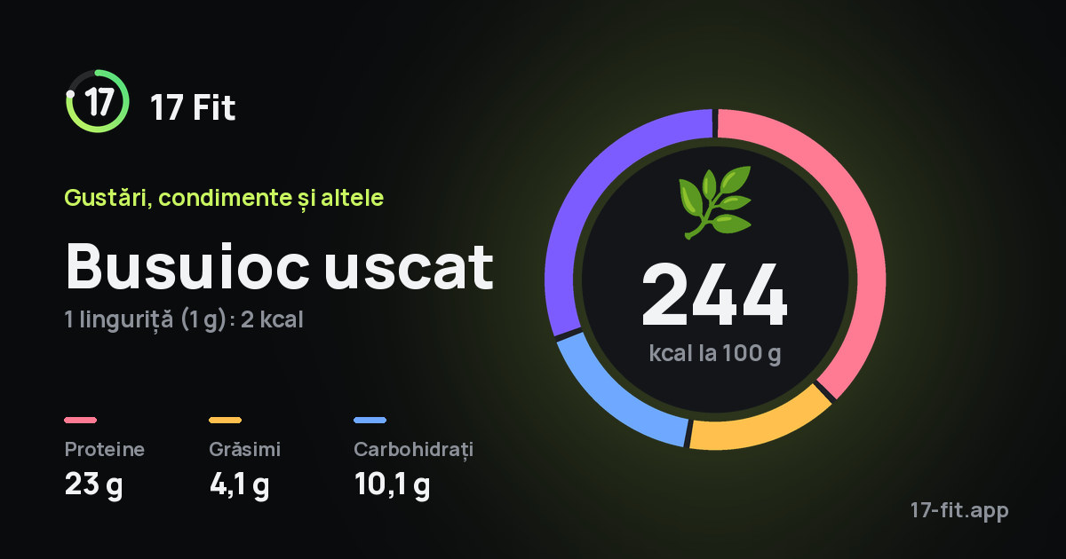 Busuioc uscat: 244 kcal la 100 g, proteine 23 g, grăsimi 4,1 g, carbohidrați 10,1 g.