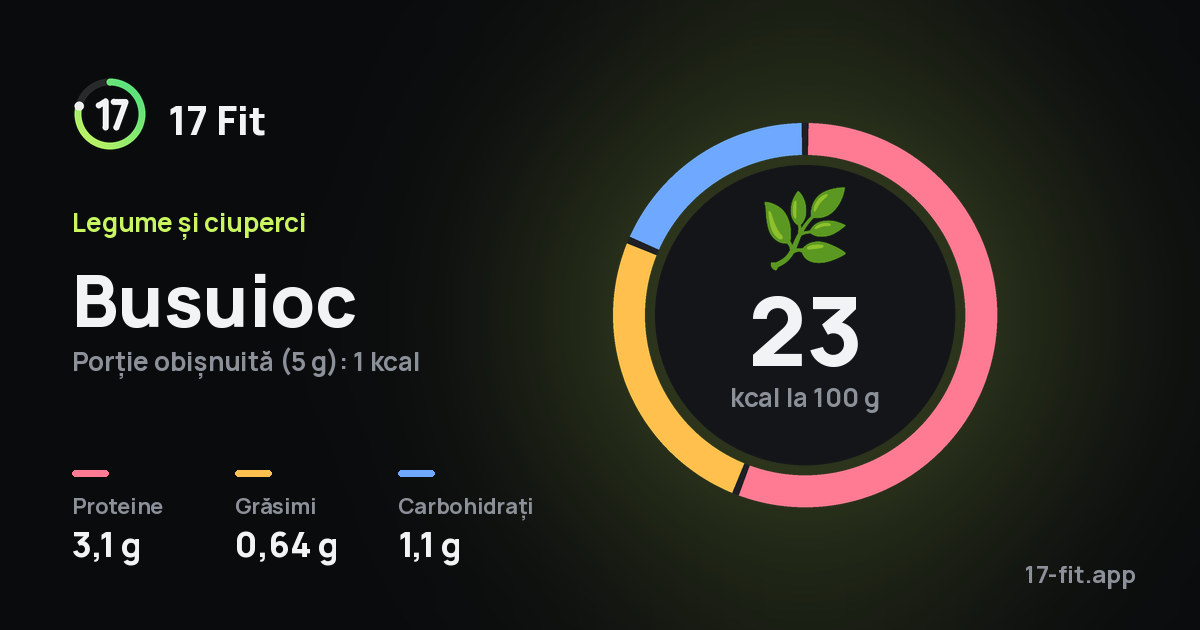 Busuioc: 23 kcal la 100 g, proteine 3,1 g, grăsimi 0,64 g, carbohidrați 1,1 g.