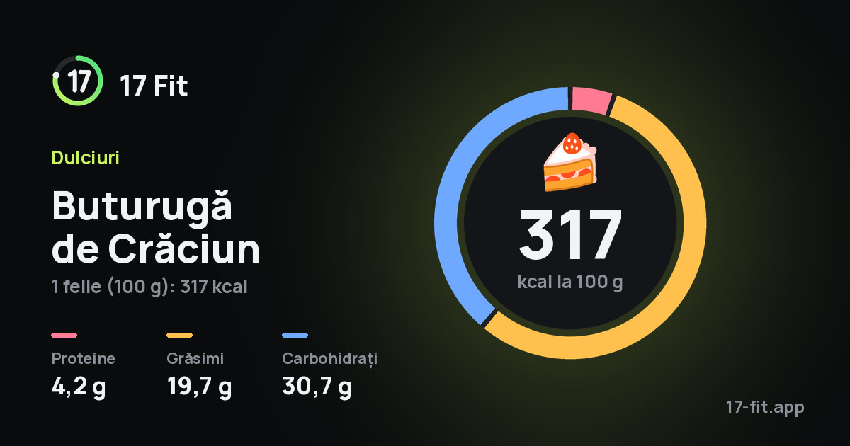 Buturugă de Crăciun: 317 kcal la 100 g, proteine 4,2 g, grăsimi 19,7 g, carbohidrați 30,7 g.