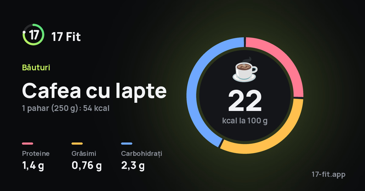 Cafea cu lapte: 22 kcal la 100 g, proteine 1,4 g, grăsimi 0,76 g, carbohidrați 2,3 g.