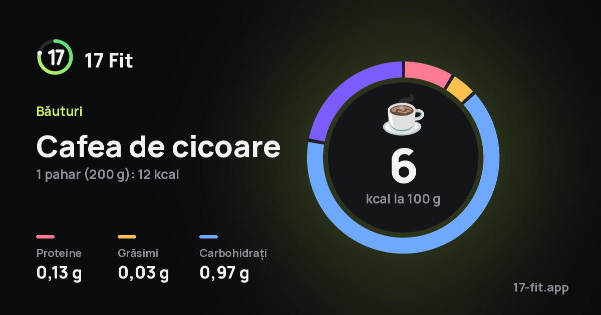 Cafea de cicoare: 6 kcal la 100 g, proteine 0,13 g, grăsimi 0,03 g, carbohidrați 0,97 g.