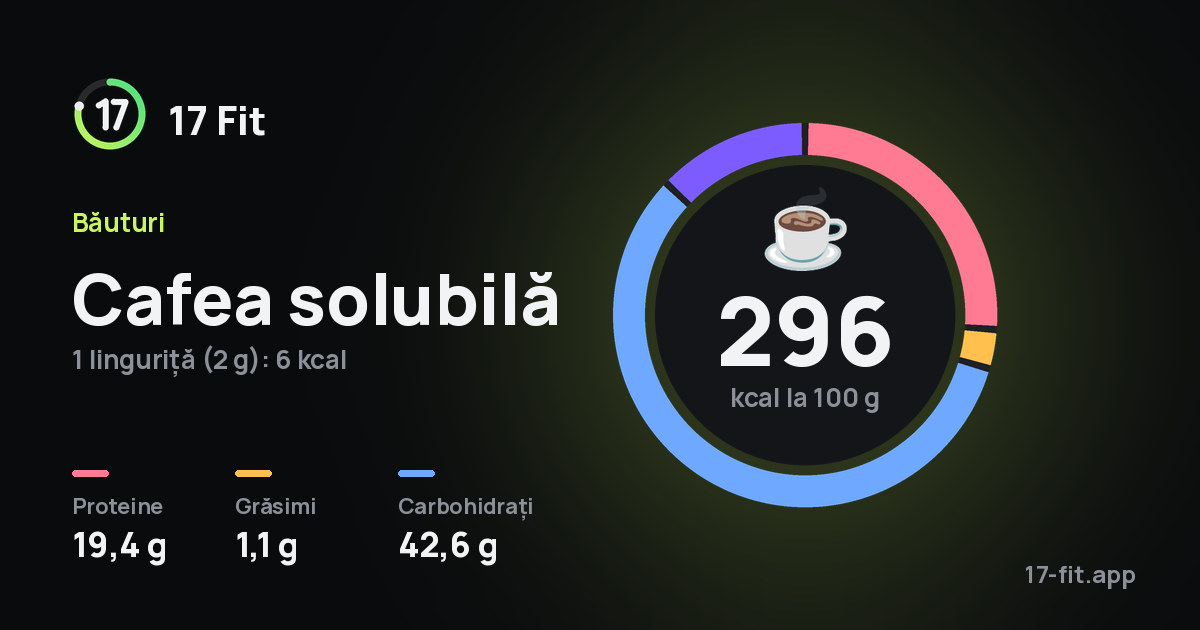Cafea solubilă: 296 kcal la 100 g, proteine 19,4 g, grăsimi 1,1 g, carbohidrați 42,6 g.