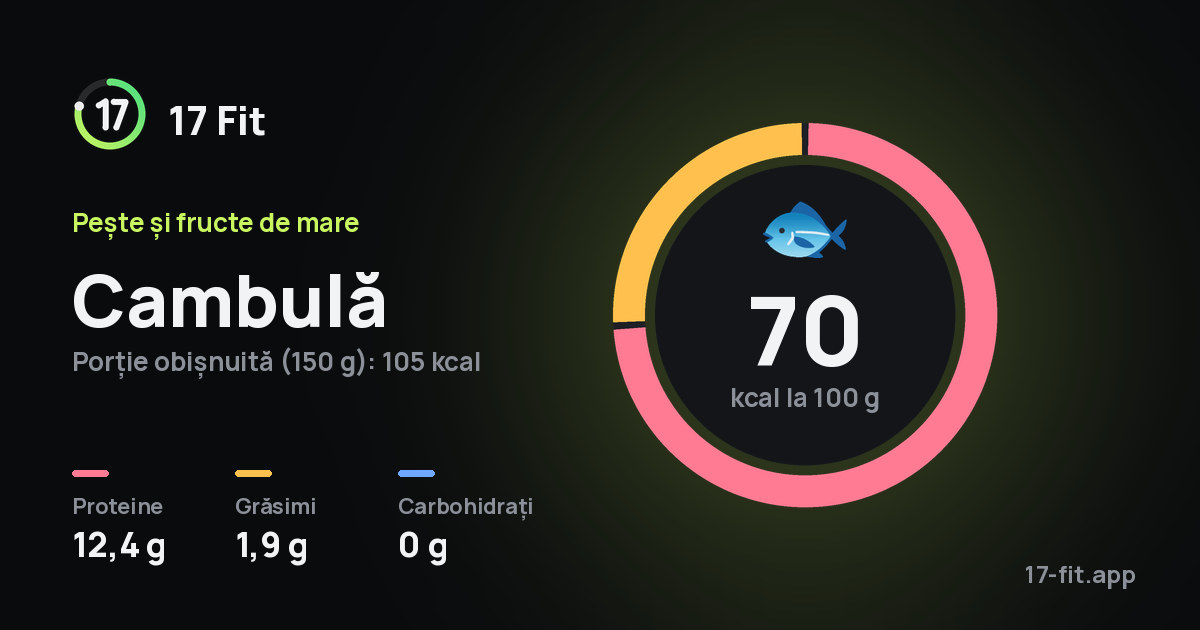Cambulă: 70 kcal la 100 g, proteine 12,4 g, grăsimi 1,9 g, carbohidrați 0 g.