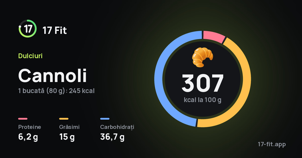 Cannoli: 307 kcal la 100 g, proteine 6,2 g, grăsimi 15 g, carbohidrați 36,7 g.
