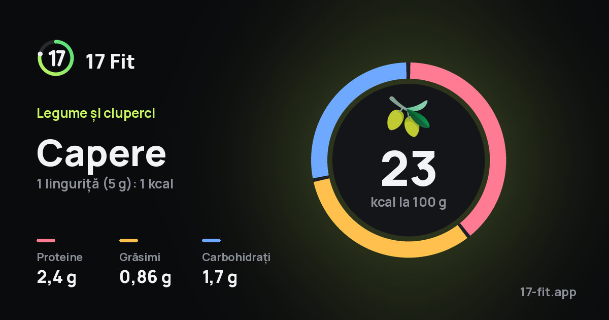 Capere: 23 kcal la 100 g, proteine 2,4 g, grăsimi 0,86 g, carbohidrați 1,7 g.
