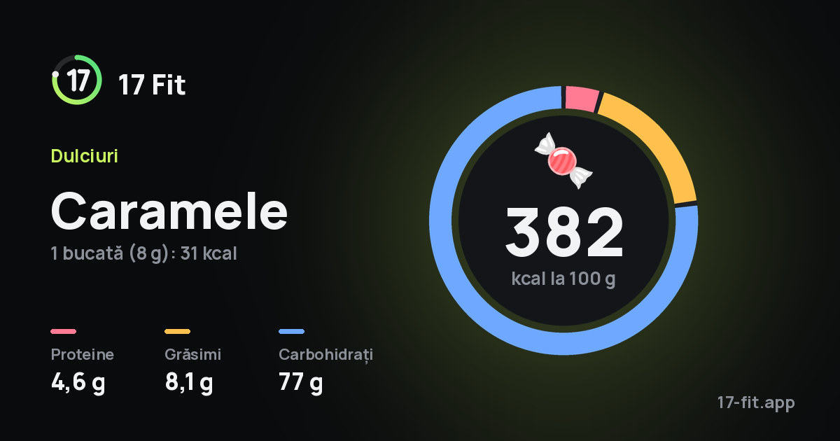 Caramele: 382 kcal la 100 g, proteine 4,6 g, grăsimi 8,1 g, carbohidrați 77 g.