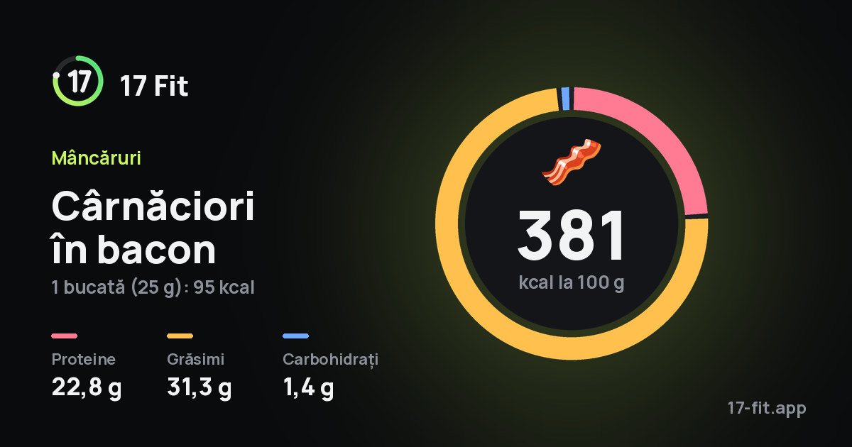 Cârnăciori în bacon: 381 kcal la 100 g, proteine 22,8 g, grăsimi 31,3 g, carbohidrați 1,4 g.