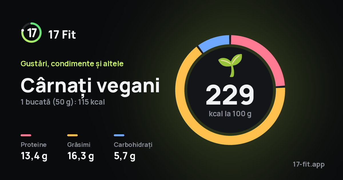 Cârnați vegani: 229 kcal la 100 g, proteine 13,4 g, grăsimi 16,3 g, carbohidrați 5,7 g.