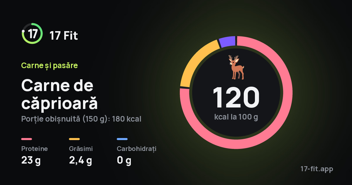 Carne de căprioară: 120 kcal la 100 g, proteine 23 g, grăsimi 2,4 g, carbohidrați 0 g.