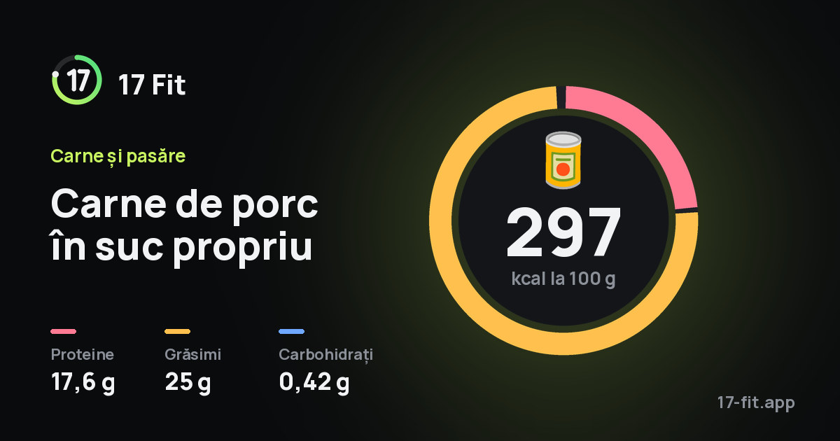 Carne de porc în suc propriu: 297 kcal la 100 g, proteine 17,6 g, grăsimi 25 g, carbohidrați 0,42 g.
