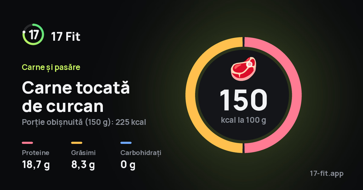 Carne tocată de curcan: 150 kcal la 100 g, proteine 18,7 g, grăsimi 8,3 g, carbohidrați 0 g.
