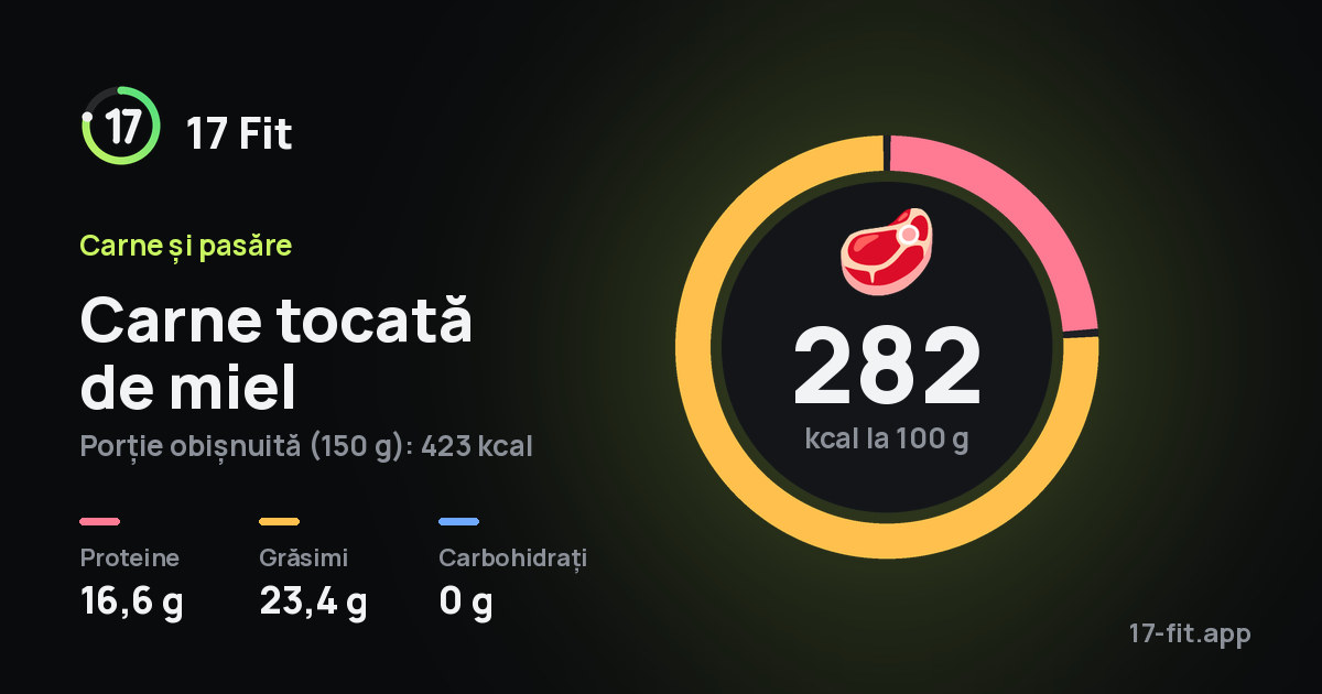 Carne tocată de miel: 282 kcal la 100 g, proteine 16,6 g, grăsimi 23,4 g, carbohidrați 0 g.