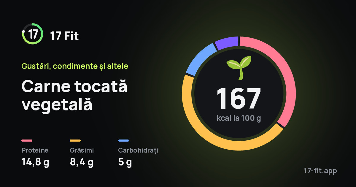 Carne tocată vegetală: 167 kcal la 100 g, proteine 14,8 g, grăsimi 8,4 g, carbohidrați 5 g.