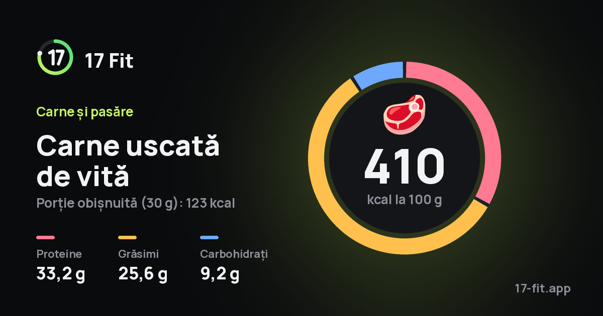Carne uscată de vită: 410 kcal la 100 g, proteine 33,2 g, grăsimi 25,6 g, carbohidrați 9,2 g.