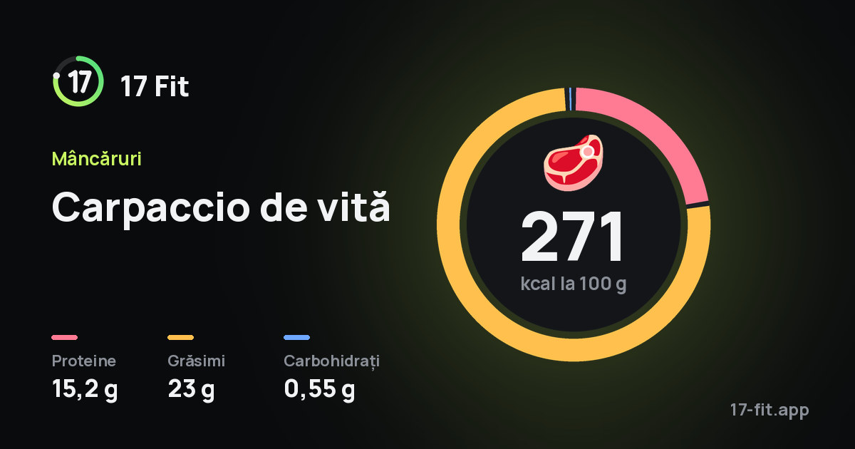 Carpaccio de vită: 271 kcal la 100 g, proteine 15,2 g, grăsimi 23 g, carbohidrați 0,55 g.