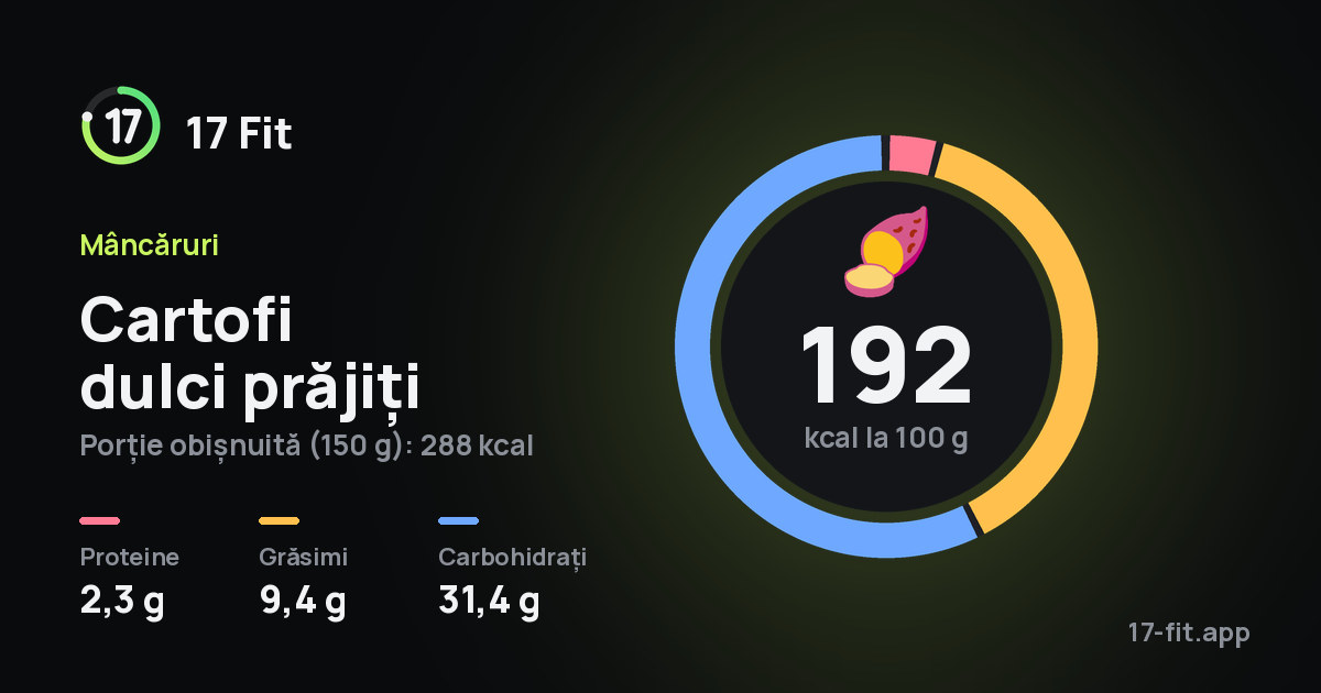 Cartofi dulci prăjiți: 192 kcal la 100 g, proteine 2,3 g, grăsimi 9,4 g, carbohidrați 31,4 g.