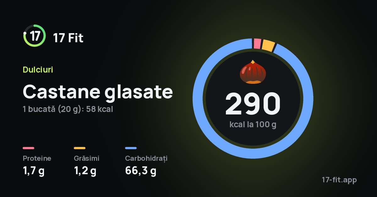 Castane glasate: 290 kcal la 100 g, proteine 1,7 g, grăsimi 1,2 g, carbohidrați 66,3 g.