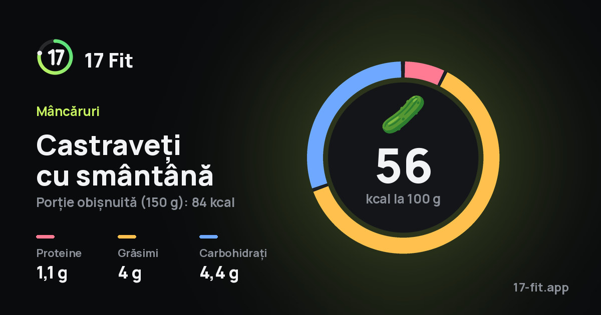 Castraveți cu smântână: 56 kcal la 100 g, proteine 1,1 g, grăsimi 4 g, carbohidrați 4,4 g.